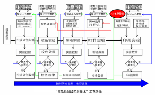 工艺路线图