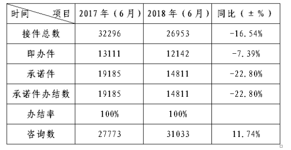 五华区人民政府政务服务中心 6月质量运行情况分析 中国科学网www.minimouse.com.cn