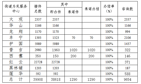 五华区人民政府政务服务中心 6月质量运行情况分析 中国科学网www.minimouse.com.cn