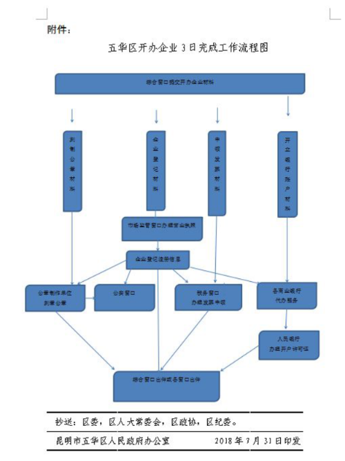 企业开办流程图