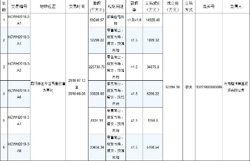 2018年08月08日拍卖地块交易结果公示 中国科学网www.minimouse.com.cn 2018年08月08日拍卖地块交易结果公示 中国科学网www.minimouse.com.cn