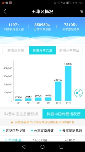 五华区委赵志良副书记实地调研基层科普工作 中国科学网www.minimouse.com.cn 五华区委赵志良副书记实地调研基层科普工作 中国科学网www.minimouse.com.cn