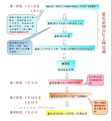 五华区2019年小学一年级新生入学网上预登记攻略  中国科学网www.minimouse.com.cn