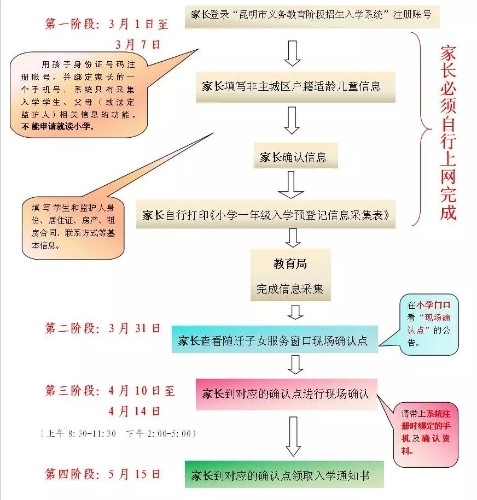 五华区2019年小学一年级新生入学网上预登记攻略  中国科学网www.minimouse.com.cn