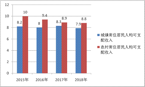 昆明人均可支配收入_人均可支配收入(3)