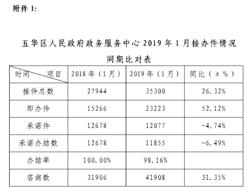 五华区人民政府政务服务中心 1月质量运行情况分析 中国科学网www.minimouse.com.cn