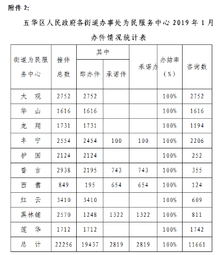 五华区人民政府政务服务中心 1月质量运行情况分析 中国科学网www.minimouse.com.cn