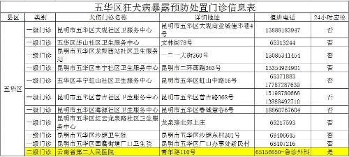 五华区犬伤规范化处置门诊公示!其中1家24小时应诊 中国科学网www.minimouse.com.cn 五华区犬伤规范化处置门诊公示!其中1家24小时应诊 中国科学网www.minimouse.com.cn