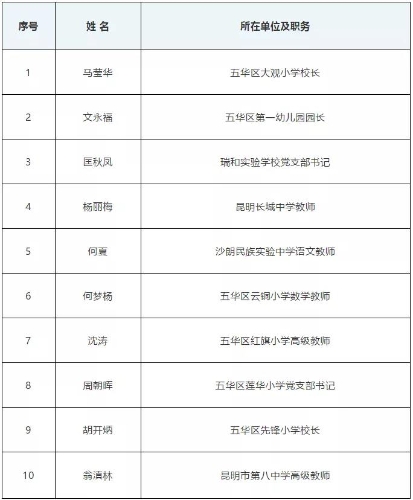 五华区教育工委举行第二届“育人先锋”颁奖暨2019年系列成果展示活动 中国科学网www.minimouse.com.cn