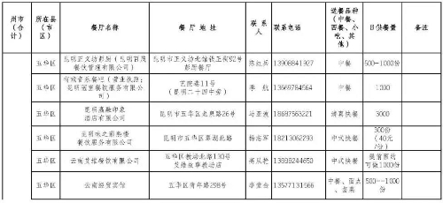 复工就餐有保障，五华区餐饮服务第二批供餐服务名单公布 中国科学网www.minimouse.com.cn