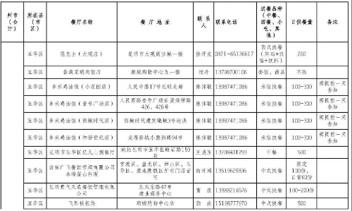 复工就餐有保障，五华区餐饮服务第二批供餐服务名单公布 中国科学网www.minimouse.com.cn