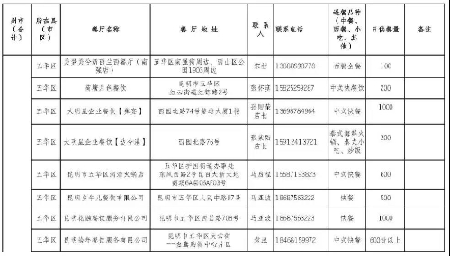 复工就餐有保障，五华区餐饮服务第二批供餐服务名单公布 中国科学网www.minimouse.com.cn