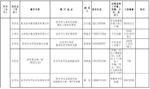 复工就餐有保障，五华区餐饮服务第二批供餐服务名单公布 中国科学网www.minimouse.com.cn