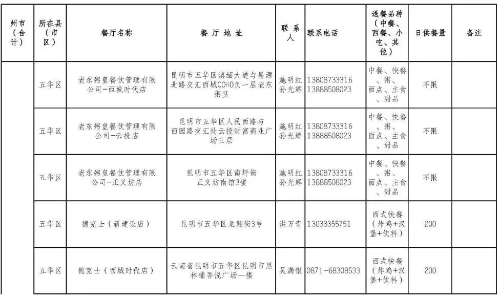 复工就餐有保障，五华区餐饮服务第二批供餐服务名单公布 中国科学网www.minimouse.com.cn