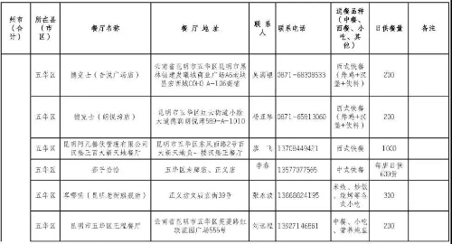 复工就餐有保障，五华区餐饮服务第二批供餐服务名单公布 中国科学网www.minimouse.com.cn