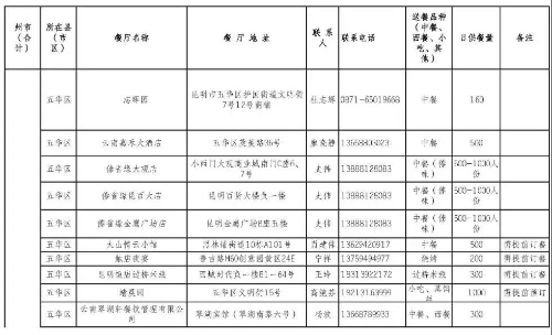复工就餐有保障，五华区餐饮服务第二批供餐服务名单公布 中国科学网www.minimouse.com.cn