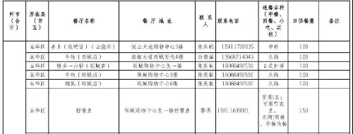 复工就餐有保障，五华区餐饮服务第二批供餐服务名单公布 中国科学网www.minimouse.com.cn