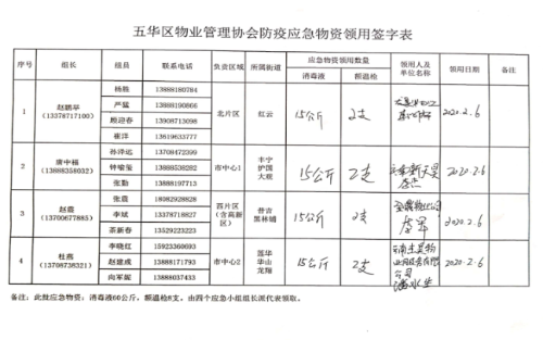 五华区住建局发放防疫应急物资 解物业企业燃眉之急 中国科学网www.minimouse.com.cn