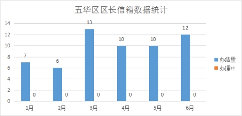 数据统计