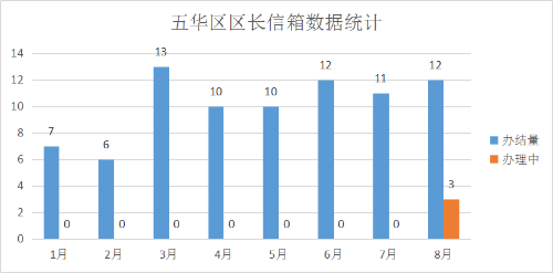 数据统计