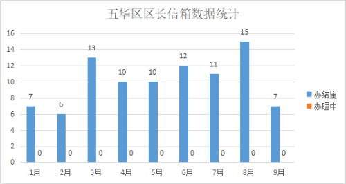 数据统计
