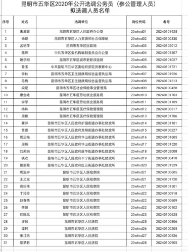昆明市五华区2020年公开选调公务员（参公管理人员）拟选调人员公示 中国科学网www.minimouse.com.cn