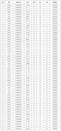 会计专业技术高级资格考试“金银榜”名单来了！ 中国科学网www.minimouse.com.cn