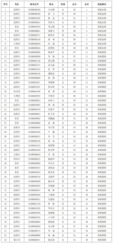 会计专业技术高级资格考试“金银榜”名单来了！ 中国科学网www.minimouse.com.cn