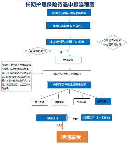 五华区长期护理险怎样申报 中国科学网www.minimouse.com.cn