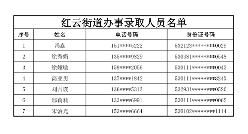 昆明市五华区红云街道办事处关于2021年度公开招聘社区工作人员录取名单公示 中国科学网www.minimouse.com.cn