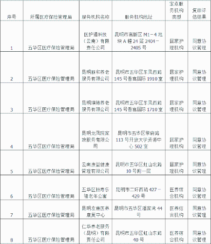 昆明市五华区长期护理保险定点服务机构遴选结果公示 中国科学网www.minimouse.com.cn