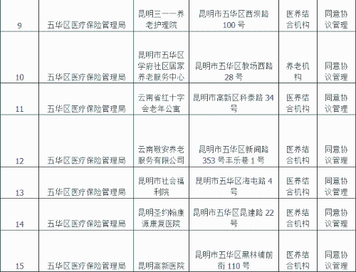 昆明市五华区长期护理保险定点服务机构遴选结果公示 中国科学网www.minimouse.com.cn