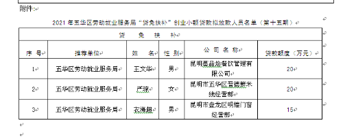 五华区劳动就业服务局2021年个人创业担保贷款贷前公示 ---【2021】第（15）号 中国科学网www.minimouse.com.cn