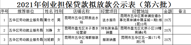 五华区服务局2021年个人创业担保贷款贷前公示 ---【2021】第（6）号 中国科学网www.minimouse.com.cn