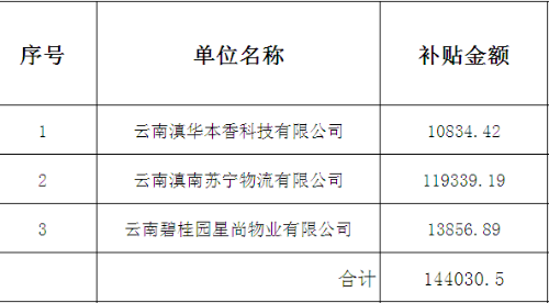 五华区劳动就业服务局关于2021年小微企业吸纳高校毕业生社保补贴的公示（第一批） 中国科学网www.minimouse.com.cn