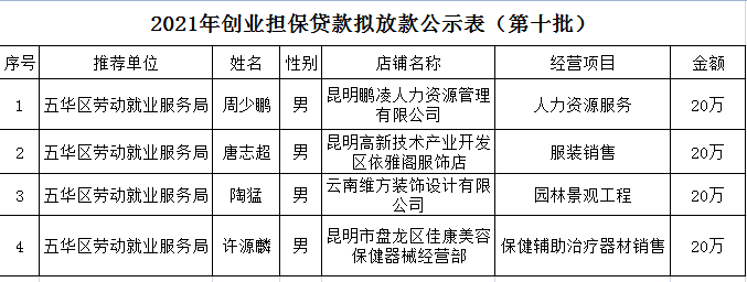 五华区劳动就业服务局2021年个人创业担保贷款贷前公示 ---【2021】第（10）号 中国科学网www.minimouse.com.cn