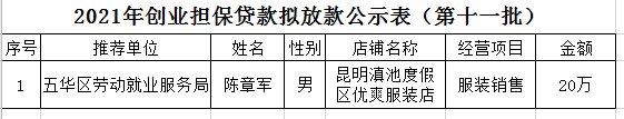 五华区劳动就业服务局2021年个人创业担保贷款贷前公示 ---【2021】第（11）号 中国科学网www.minimouse.com.cn