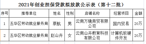 五华区劳动就业服务局2021年个人创业担保贷款贷前公示 ---【2021】第（12）号 中国科学网www.minimouse.com.cn