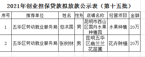 五华区劳动就业服务局2021年个人创业担保贷款贷前公示 【2021】第（15）号 中国科学网www.minimouse.com.cn