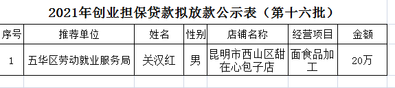 五华区劳动就业服务局2021年个人创业担保贷款贷前公示 ---【2021】第（16）号 中国科学网www.minimouse.com.cn