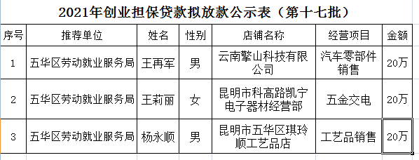 五华区劳动就业服务局2021年个人创业担保贷款贷前公示 ---【2021】第（17）号 中国科学网www.minimouse.com.cn