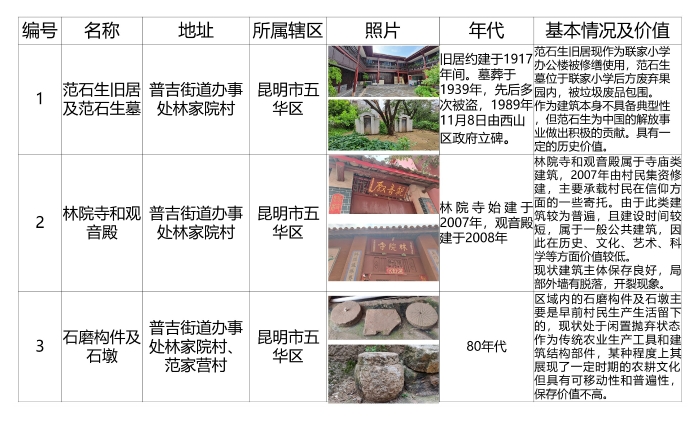 五华区普吉路以东片区城中村改造项目(一期)历史文化遗产保护对象调查评估情况公示 中国科学网www.minimouse.com.cn