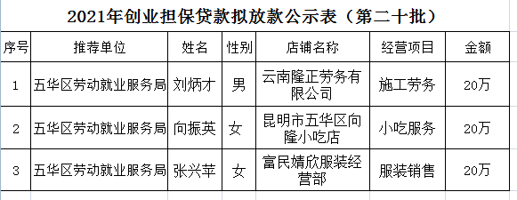 五华区劳动就业服务局2021年个人创业担保贷款贷前公示 ---【2021】第（20）号 中国科学网www.minimouse.com.cn