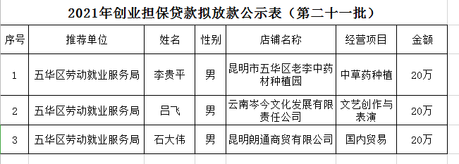 五华区劳动就业服务局2021年个人创业担保贷款贷前公示 ---【2021】第（21）号 中国科学网www.minimouse.com.cn