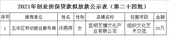 五华区劳动就业服务局2021年个人创业担保贷款贷前公示 ---【2021】第（24）号 中国科学网www.minimouse.com.cn