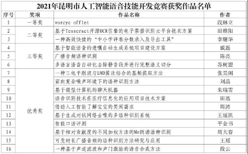 创新再出发！2021年昆明市人工智能语音技能开发竞赛在五华区举行 中国科学网www.minimouse.com.cn