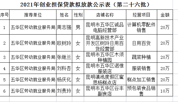 五华区劳动就业服务局2021年个人创业担保贷款贷前公示 ---【2021】第（26）号 中国科学网www.minimouse.com.cn