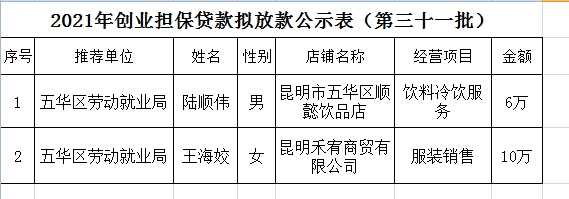 五华区劳动就业服务局2021年个人创业担保贷款贷前公示 ---【2021】第（31）号 中国科学网www.minimouse.com.cn