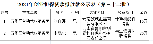 五华区劳动就业服务局2021年个人创业担保贷款贷前公示 ---【2021】第（32）号 中国科学网www.minimouse.com.cn