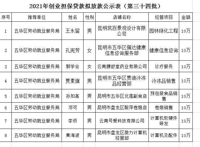 五华区劳动就业服务局2021年个人创业担保贷款贷前公示 ---【2021】第（34）号 中国科学网www.minimouse.com.cn